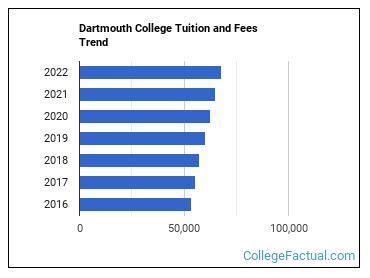 dartmouth university|dartmouth university tuition cost.